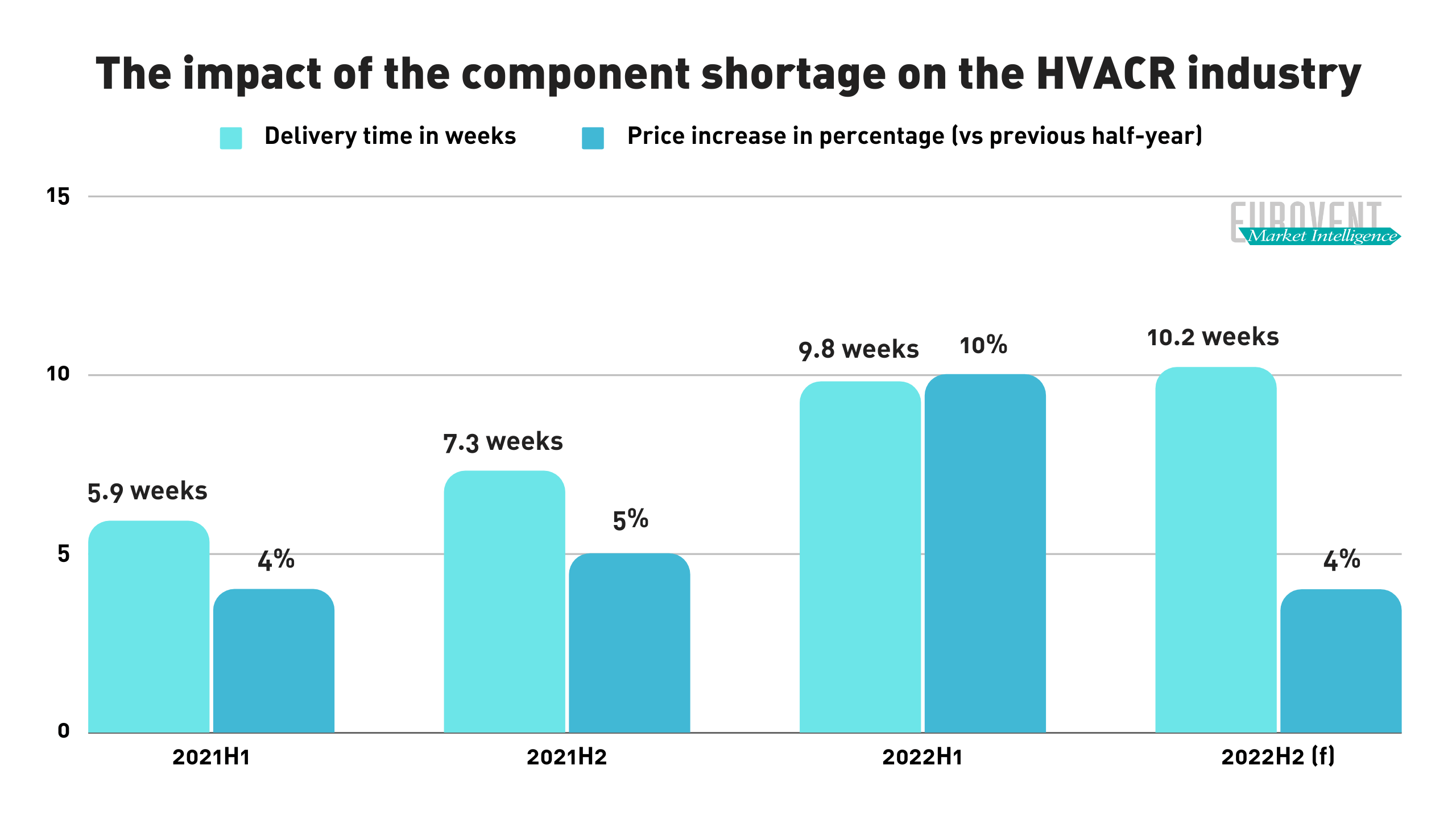 Report by EMI: HVACR Europe Market Insights 2022